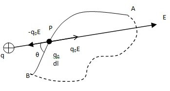 The Electrostatic Field